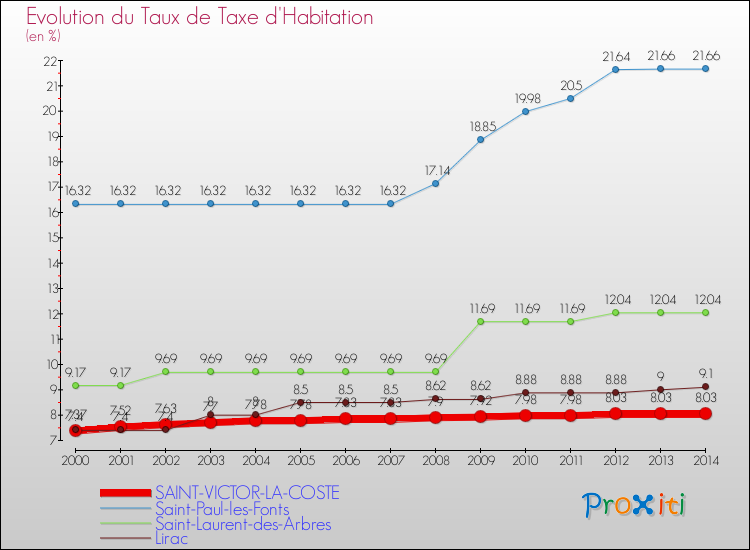 Evolution du taux de la taxe d'habitation pour SAINT-VICTOR-LA-COSTE et les communes proches de 2000 à 2014 Comparaison des taux de la taxe d'habitation pour SAINT-VICTOR-LA-COSTE et les communes voisines de 2000 à 2014