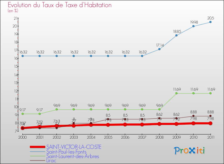 Evolution du taux de la taxe d'habitation pour SAINT-VICTOR-LA-COSTE et les communes proches Comparaison des taux de la taxe d'habitation pour SAINT-VICTOR-LA-COSTE et les communes voisines