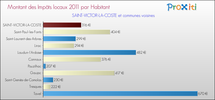 Montant des impôts locaux par Habitant pour SAINT-VICTOR-LA-COSTE et les communes proches Comparaison des impôts locaux par habitant pour SAINT-VICTOR-LA-COSTE et les communes voisines