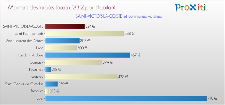 Montant des impôts locaux par Habitant pour SAINT-VICTOR-LA-COSTE et les communes proches Comparaison des impôts locaux par habitant pour SAINT-VICTOR-LA-COSTE et les communes voisines