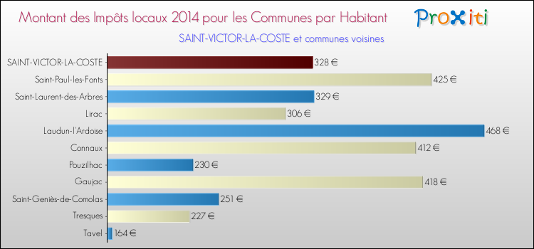 Montant des impôts locaux par Habitant pour SAINT-VICTOR-LA-COSTE et les communes proches en 2014 Comparaison des impôts locaux par habitant pour SAINT-VICTOR-LA-COSTE et les communes voisines en 2014