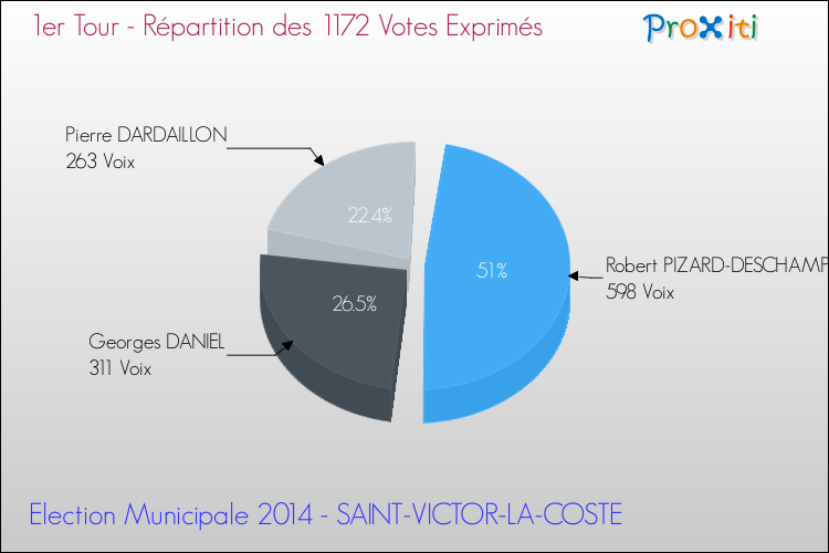 Répartition des votes exprimés au 1er Tour des Elections Municipales 2014 de la commune de SAINT-VICTOR-LA-COSTE Elections Municipales 2014 - Répartition des votes exprimés au 1er Tour pour la commune de SAINT-VICTOR-LA-COSTE