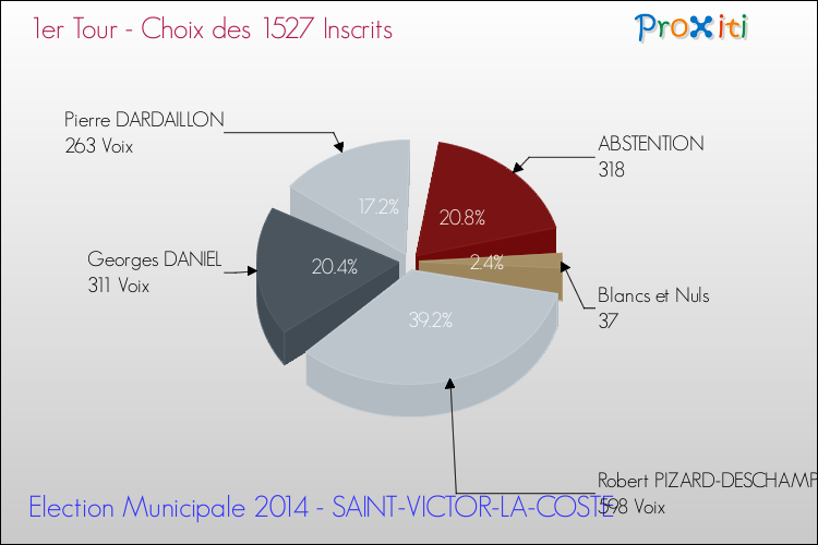 Résultats par rapport aux inscrits au 1er Tour des Elections Municipales 2014 de la commune de SAINT-VICTOR-LA-COSTE Elections Municipales 2014 - Résultats par rapport aux inscrits au 1er Tour pour la commune de SAINT-VICTOR-LA-COSTE