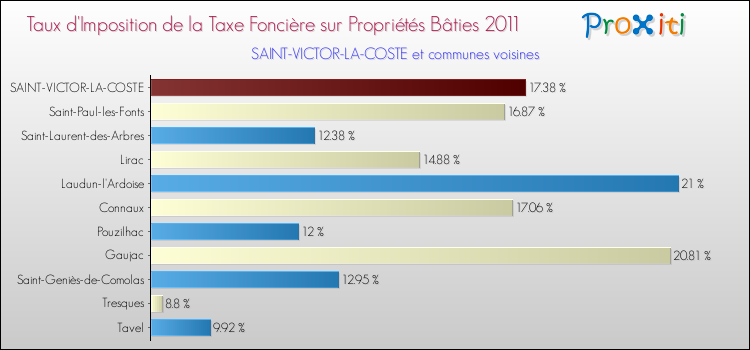 Taux d'imposition de la taxe foncière sur le bati 2011 pour SAINT-VICTOR-LA-COSTE et les communes proches Comparaison des taux d'imposition de la taxe foncière sur le bati 2011 pour SAINT-VICTOR-LA-COSTE et les communes voisines