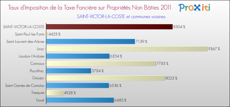 Taux d'imposition de la taxe foncière sur les immeubles et terrains non batis 2011 pour SAINT-VICTOR-LA-COSTE et les communes proches Comparaison des taux d'imposition de la taxe foncière sur les immeubles et terrains non batis 2011 pour SAINT-VICTOR-LA-COSTE et les communes voisines