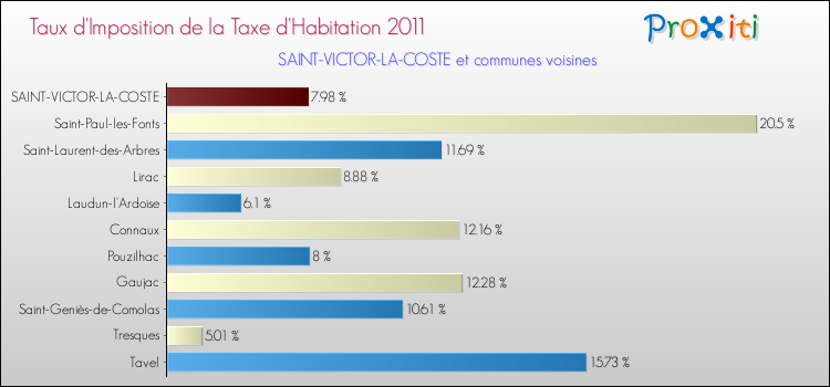 Taux d'imposition de la taxe d'habitation 2011 pour SAINT-VICTOR-LA-COSTE et les communes proches Comparaison des taux d'imposition de la taxe d'habitation 2011 pour SAINT-VICTOR-LA-COSTE et les communes voisines