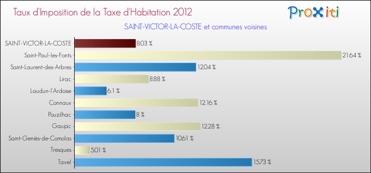 Taux d'imposition de la taxe d'habitation 2012 pour SAINT-VICTOR-LA-COSTE et les communes proches Comparaison des taux d'imposition de la taxe d'habitation 2012 pour SAINT-VICTOR-LA-COSTE et les communes voisines