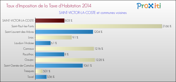 Taux d'imposition de la taxe d'habitation 2014 pour SAINT-VICTOR-LA-COSTE et les communes proches Comparaison des taux d'imposition de la taxe d'habitation 2014 pour SAINT-VICTOR-LA-COSTE et les communes voisines