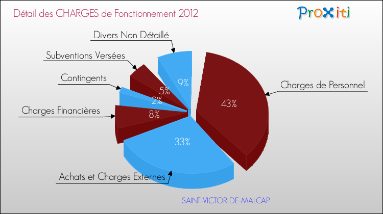 Décomposition des Charges de Fonctionnement 2012 de la commune de SAINT-VICTOR-DE-MALCAP Charges de Fonctionnement 2012 pour la commune de SAINT-VICTOR-DE-MALCAP