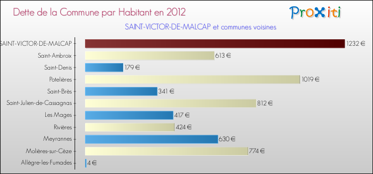 Dette par habitant de la commune en 2012 pour SAINT-VICTOR-DE-MALCAP et les communes proches Comparaison de la dette par habitant de la commune en 2012 pour SAINT-VICTOR-DE-MALCAP et les communes voisines
