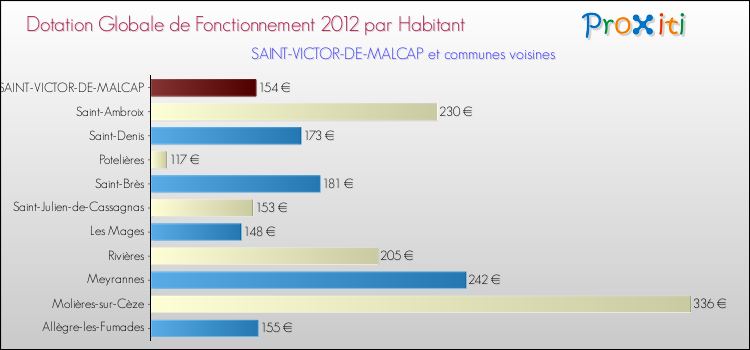 Montant des dotations globales de fonctionnement DGF par Habitant pour SAINT-VICTOR-DE-MALCAP et les communes proches Comparaison des des dotations globales de fonctionnement DGF par habitant pour SAINT-VICTOR-DE-MALCAP et les communes voisines