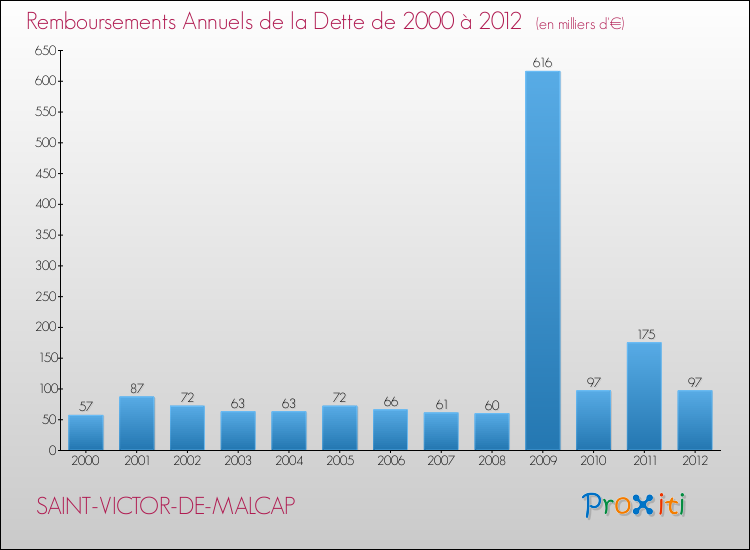 Evolution de l'annuité de la dette pour la commune de SAINT-VICTOR-DE-MALCAP de 2000 à 2012 Annuités de la dette pour SAINT-VICTOR-DE-MALCAP de 2000 à 2012