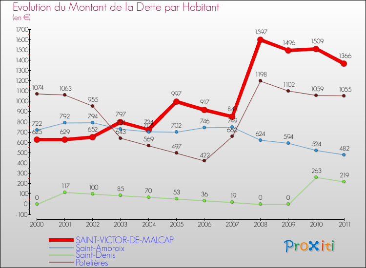 Evolution de la dette par habitant pour la commune de SAINT-VICTOR-DE-MALCAP et les communes proches Comparaison de la dette par habitant pour SAINT-VICTOR-DE-MALCAP et les communes voisines