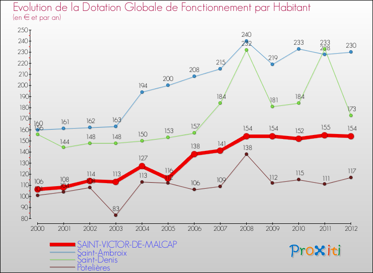 Evolution et montant de la dotation globale de fonctionnement par Habitant pour SAINT-VICTOR-DE-MALCAP et les communes proches Comparaison des dotations globales de fonctionnement par habitant pour SAINT-VICTOR-DE-MALCAP et les communes voisines