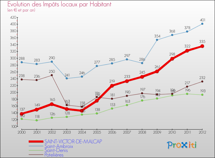 Evolution et montant des impôts locaux par Habitant pour SAINT-VICTOR-DE-MALCAP et les communes proches Comparaison des impôts locaux par habitant pour SAINT-VICTOR-DE-MALCAP et les communes voisines