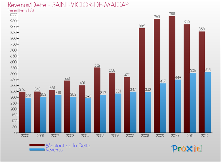 Evolution comparée de la dette et des revenus pour la commune de SAINT-VICTOR-DE-MALCAP de 2000 à 2012 Comparaison de la dette et des revenus pour SAINT-VICTOR-DE-MALCAP de 2000 à 2012