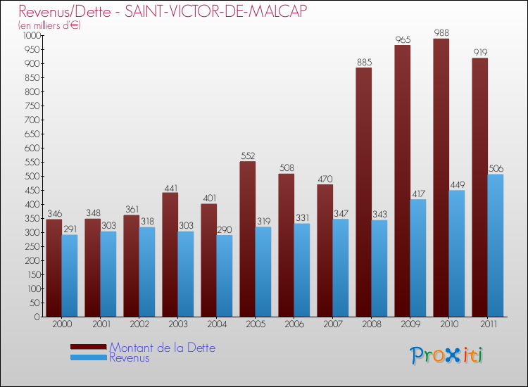 Evolution comparée de la dette et des revenus pour la commune de SAINT-VICTOR-DE-MALCAP de 2000 à 2011 Comparaison de la dette et des revenus pour SAINT-VICTOR-DE-MALCAP de 2000 à 2011