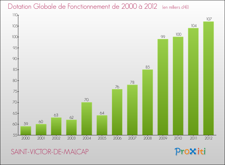 Evolution du montant de la Dotation Globale de Fonctionnement pour la commune de SAINT-VICTOR-DE-MALCAP de 2000 à 2012 Evolution du montant de la Dotation Globale de Fonctionnement pour SAINT-VICTOR-DE-MALCAP de 2000 à 2012