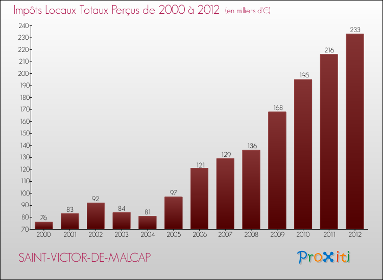 Evolution des Impôts Locaux pour la commune de SAINT-VICTOR-DE-MALCAP de 2000 à 2012 Evolution des Impôts Locaux pour SAINT-VICTOR-DE-MALCAP de 2000 à 2012