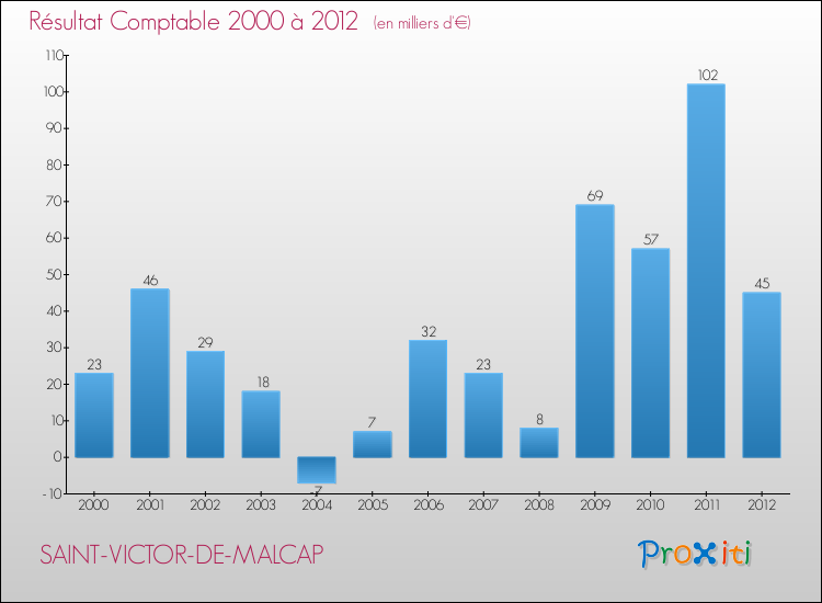 Evolution du résultat comptable pour la commune de SAINT-VICTOR-DE-MALCAP de 2000 à 2012 Evolution du résultat comptable pour SAINT-VICTOR-DE-MALCAP de 2000 à 2012