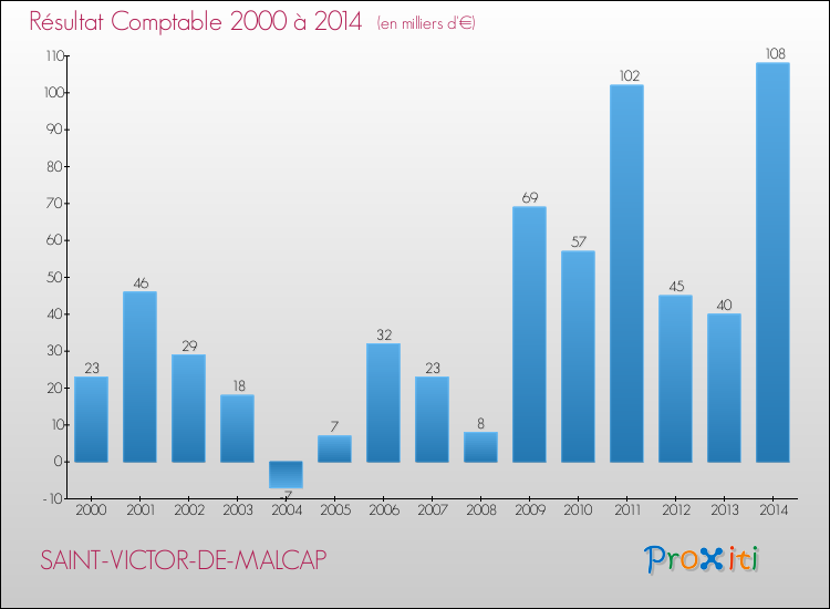 Evolution du résultat comptable pour la commune de SAINT-VICTOR-DE-MALCAP de 2000 à 2014 Evolution du résultat comptable pour SAINT-VICTOR-DE-MALCAP de 2000 à 2014