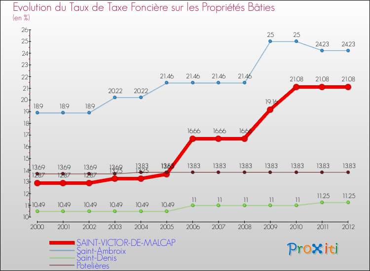 Evolution du taux de la taxe foncière sur le bati pour SAINT-VICTOR-DE-MALCAP et les communes proches de 2000 à 2012 Comparaison des taux de taxe foncière sur le bati pour SAINT-VICTOR-DE-MALCAP et les communes voisines de 2000 à 2012