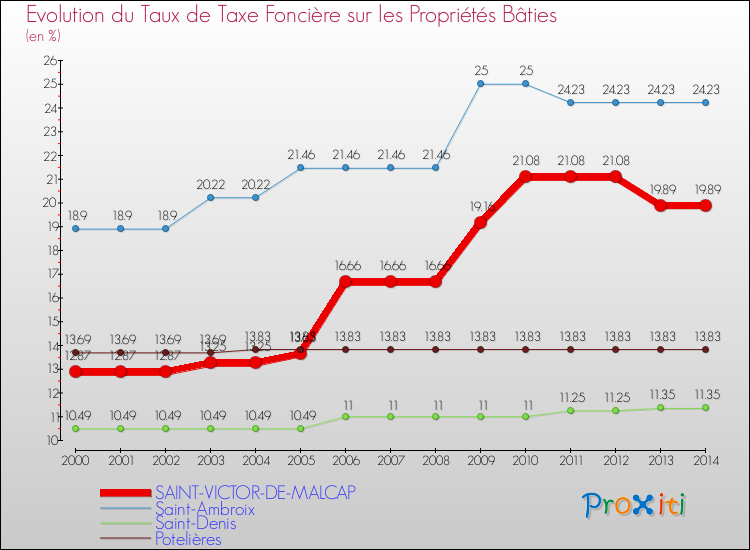 Evolution du taux de la taxe foncière sur le bati pour SAINT-VICTOR-DE-MALCAP et les communes proches de 2000 à 2014 Comparaison des taux de taxe foncière sur le bati pour SAINT-VICTOR-DE-MALCAP et les communes voisines de 2000 à 2014