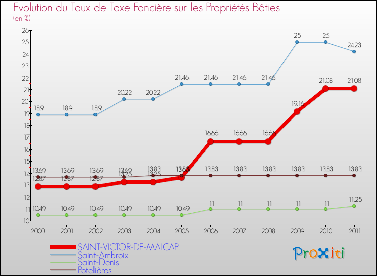Evolution du taux de la taxe foncière sur le bati pour SAINT-VICTOR-DE-MALCAP et les communes proches Comparaison des taux de taxe foncière sur le bati pour SAINT-VICTOR-DE-MALCAP et les communes voisines