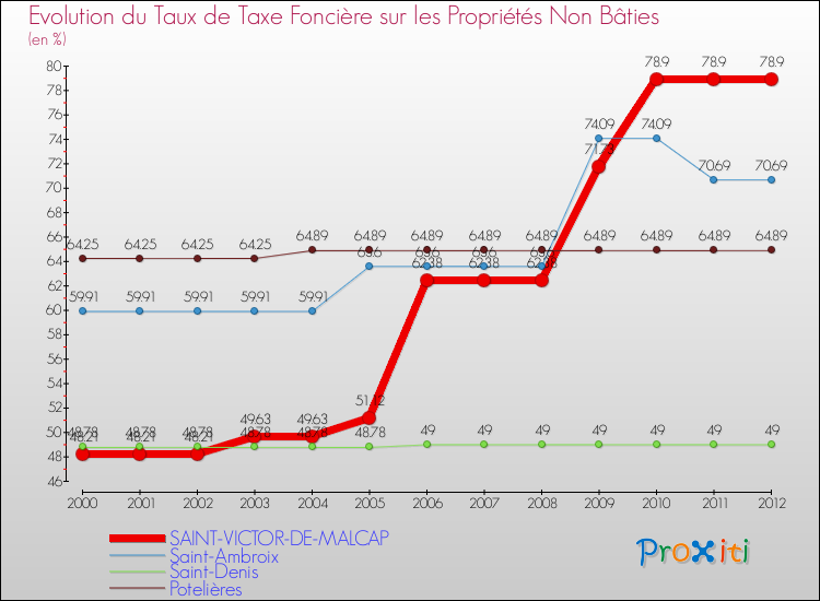 Evolution du taux de la taxe foncière sur les immeubles et terrains non batis pour SAINT-VICTOR-DE-MALCAP et les communes proches de 2000 à 2012 Comparaison des taux de la taxe foncière sur les immeubles et terrains non batis pour SAINT-VICTOR-DE-MALCAP et les communes voisines de 2000 à 2012