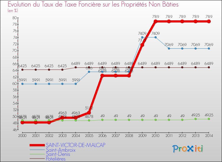Evolution du taux de la taxe foncière sur les immeubles et terrains non batis pour SAINT-VICTOR-DE-MALCAP et les communes proches de 2000 à 2014 Comparaison des taux de la taxe foncière sur les immeubles et terrains non batis pour SAINT-VICTOR-DE-MALCAP et les communes voisines de 2000 à 2014