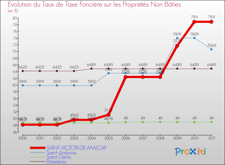 Evolution du taux de la taxe foncière sur les immeubles et terrains non batis pour SAINT-VICTOR-DE-MALCAP et les communes proches Comparaison des taux de la taxe foncière sur les immeubles et terrains non batis pour SAINT-VICTOR-DE-MALCAP et les communes voisines