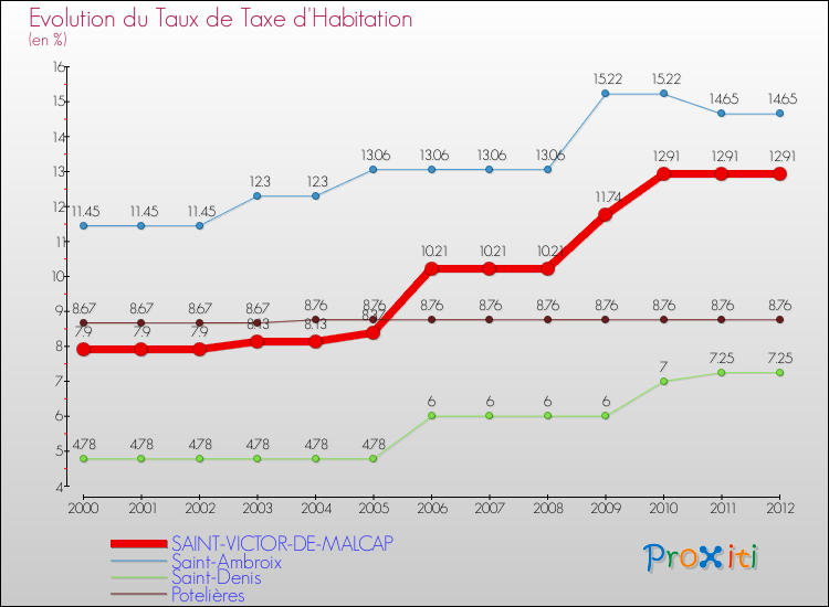 Evolution du taux de la taxe d'habitation pour SAINT-VICTOR-DE-MALCAP et les communes proches Comparaison des taux de la taxe d'habitation pour SAINT-VICTOR-DE-MALCAP et les communes voisines