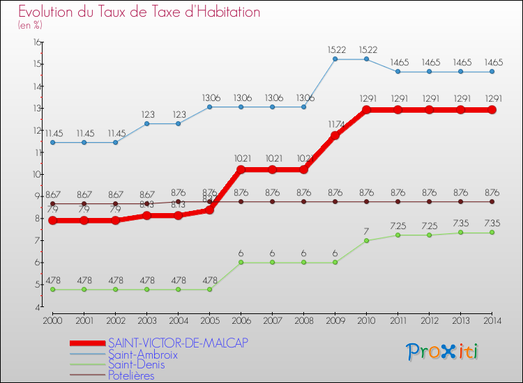 Evolution du taux de la taxe d'habitation pour SAINT-VICTOR-DE-MALCAP et les communes proches de 2000 à 2014 Comparaison des taux de la taxe d'habitation pour SAINT-VICTOR-DE-MALCAP et les communes voisines de 2000 à 2014