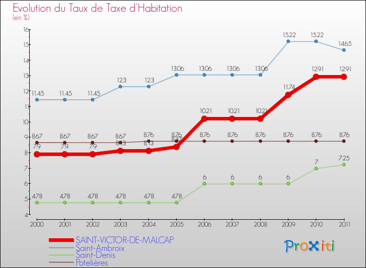 Evolution du taux de la taxe d'habitation pour SAINT-VICTOR-DE-MALCAP et les communes proches Comparaison des taux de la taxe d'habitation pour SAINT-VICTOR-DE-MALCAP et les communes voisines