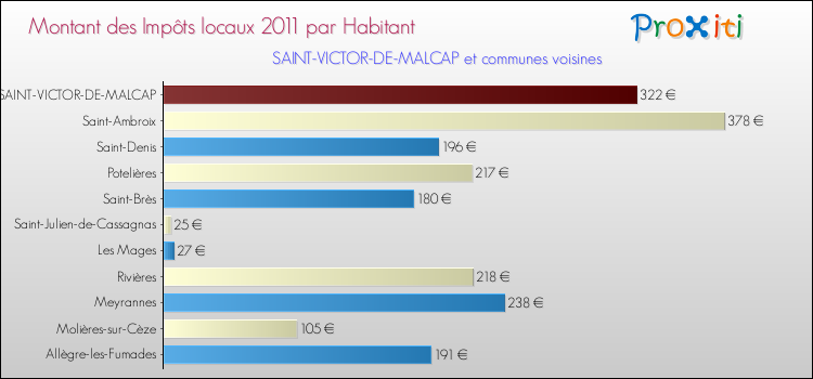 Montant des impôts locaux par Habitant pour SAINT-VICTOR-DE-MALCAP et les communes proches Comparaison des impôts locaux par habitant pour SAINT-VICTOR-DE-MALCAP et les communes voisines