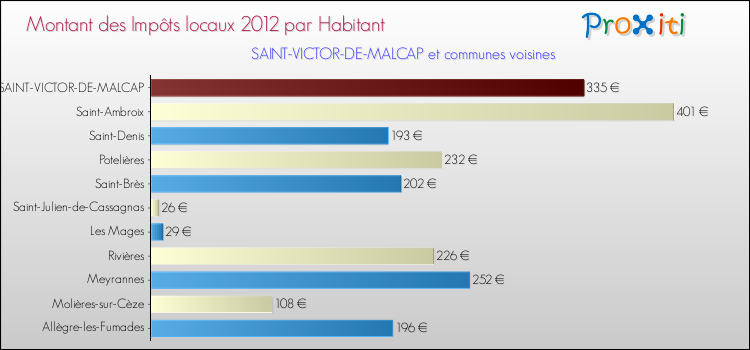 Montant des impôts locaux par Habitant pour SAINT-VICTOR-DE-MALCAP et les communes proches Comparaison des impôts locaux par habitant pour SAINT-VICTOR-DE-MALCAP et les communes voisines
