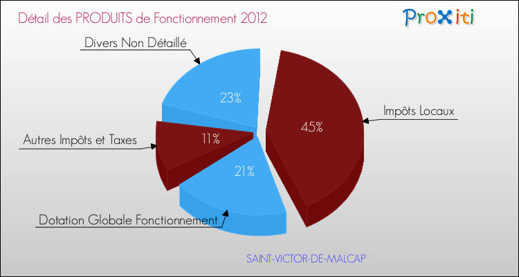 Décomposition du Budget de Fonctionnement 2012 de la commune de SAINT-VICTOR-DE-MALCAP Budget de Fonctionnement 2012 pour la commune de SAINT-VICTOR-DE-MALCAP