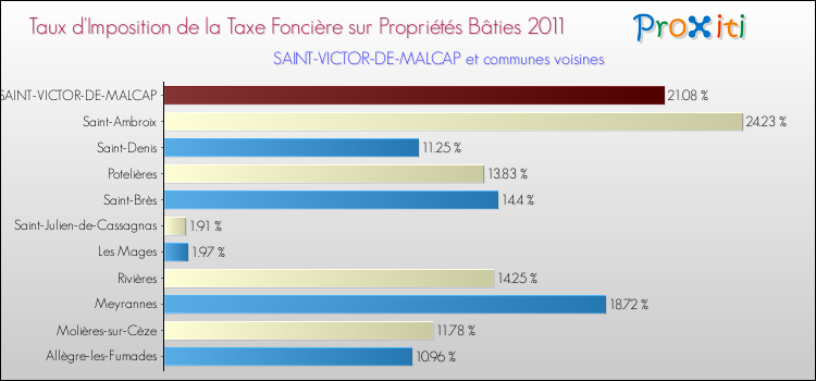 Taux d'imposition de la taxe foncière sur le bati 2011 pour SAINT-VICTOR-DE-MALCAP et les communes proches Comparaison des taux d'imposition de la taxe foncière sur le bati 2011 pour SAINT-VICTOR-DE-MALCAP et les communes voisines