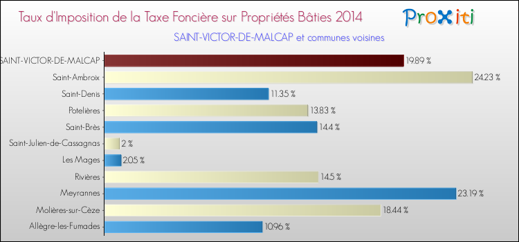 Taux d'imposition de la taxe foncière sur le bati 2014 pour SAINT-VICTOR-DE-MALCAP et les communes proches Comparaison des taux d'imposition de la taxe foncière sur le bati 2014 pour SAINT-VICTOR-DE-MALCAP et les communes voisines