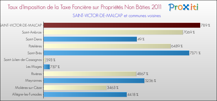 Taux d'imposition de la taxe foncière sur les immeubles et terrains non batis 2011 pour SAINT-VICTOR-DE-MALCAP et les communes proches Comparaison des taux d'imposition de la taxe foncière sur les immeubles et terrains non batis 2011 pour SAINT-VICTOR-DE-MALCAP et les communes voisines