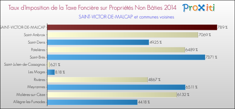 Taux d'imposition de la taxe foncière sur les immeubles et terrains non batis 2014 pour SAINT-VICTOR-DE-MALCAP et les communes proches Comparaison des taux d'imposition de la taxe foncière sur les immeubles et terrains non batis 2014 pour SAINT-VICTOR-DE-MALCAP et les communes voisines