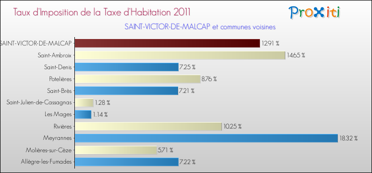 Taux d'imposition de la taxe d'habitation 2011 pour SAINT-VICTOR-DE-MALCAP et les communes proches Comparaison des taux d'imposition de la taxe d'habitation 2011 pour SAINT-VICTOR-DE-MALCAP et les communes voisines