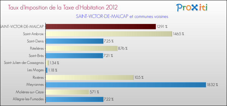 Taux d'imposition de la taxe d'habitation 2012 pour SAINT-VICTOR-DE-MALCAP et les communes proches Comparaison des taux d'imposition de la taxe d'habitation 2012 pour SAINT-VICTOR-DE-MALCAP et les communes voisines