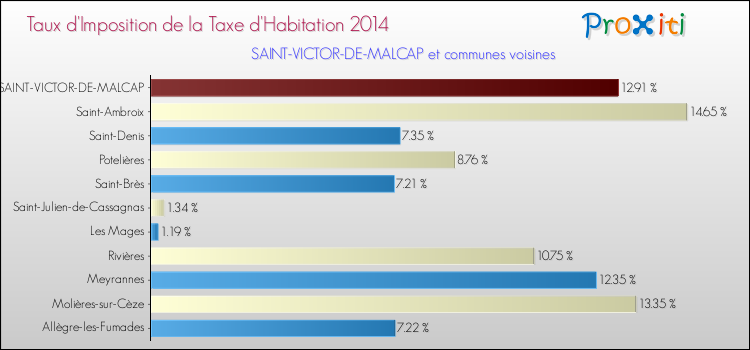 Taux d'imposition de la taxe d'habitation 2014 pour SAINT-VICTOR-DE-MALCAP et les communes proches Comparaison des taux d'imposition de la taxe d'habitation 2014 pour SAINT-VICTOR-DE-MALCAP et les communes voisines