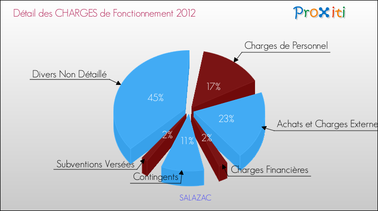 Décomposition des Charges de Fonctionnement 2012 de la commune de SALAZAC Charges de Fonctionnement 2012 pour la commune de SALAZAC