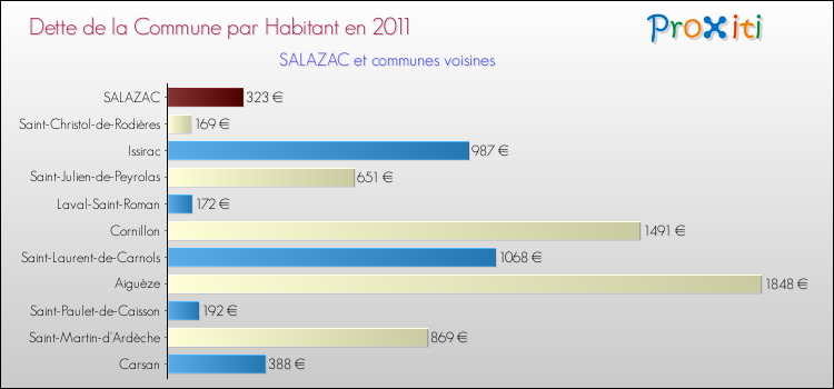Dette par habitant de la commune en 2011 pour SALAZAC et les communes proches Comparaison de la dette par habitant de la commune en 2011 pour SALAZAC et les communes voisines