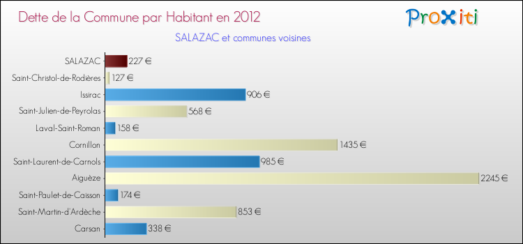 Dette par habitant de la commune en 2012 pour SALAZAC et les communes proches Comparaison de la dette par habitant de la commune en 2012 pour SALAZAC et les communes voisines
