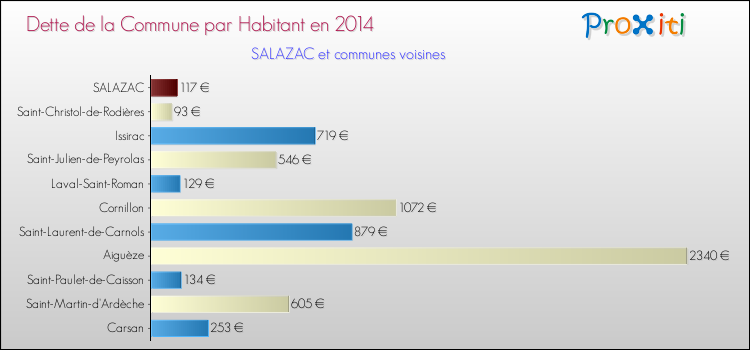 Dette par habitant de la commune en 2014 pour SALAZAC et les communes proches Comparaison de la dette par habitant de la commune en 2014 pour SALAZAC et les communes voisines