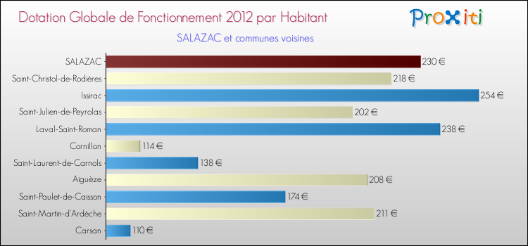 Montant des dotations globales de fonctionnement DGF par Habitant pour SALAZAC et les communes proches Comparaison des des dotations globales de fonctionnement DGF par habitant pour SALAZAC et les communes voisines