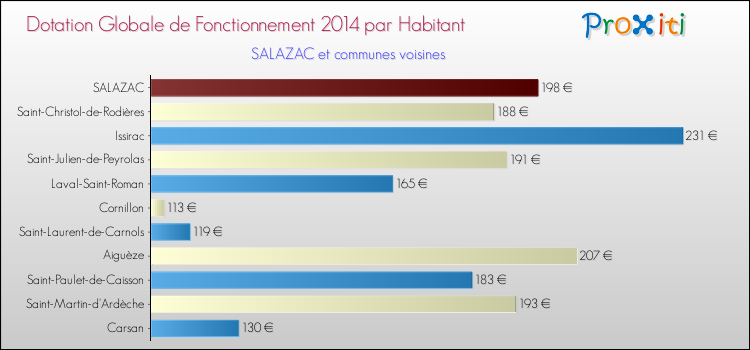 Montant des dotations globales de fonctionnement DGF par Habitant pour SALAZAC et les communes proches en 2014. Comparaison des des dotations globales de fonctionnement DGF par habitant pour SALAZAC et les communes voisines en 2014.